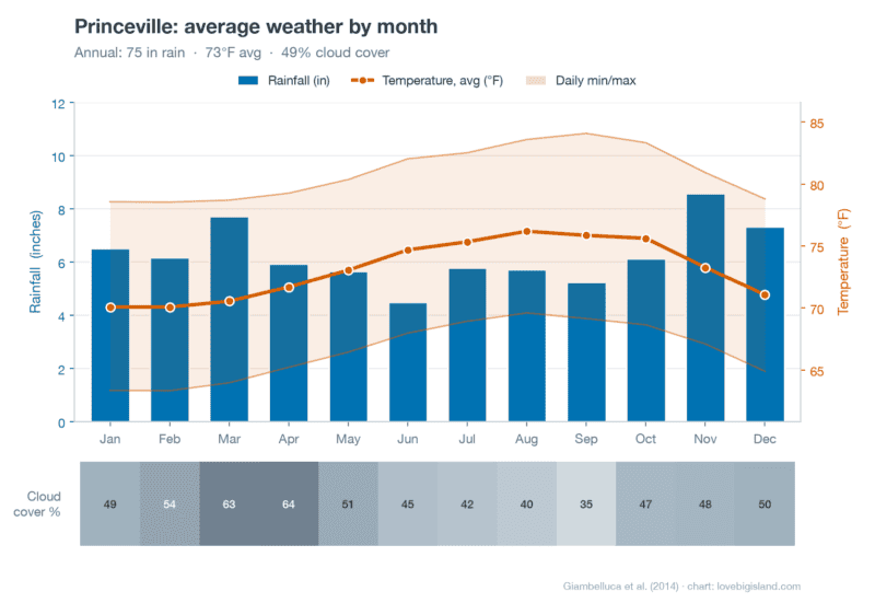 Monthly climate chart for Princeville on Kauaʻi's wet north shore, with rainfall bars, average temperature line, daily min and max band, and a cloud cover strip