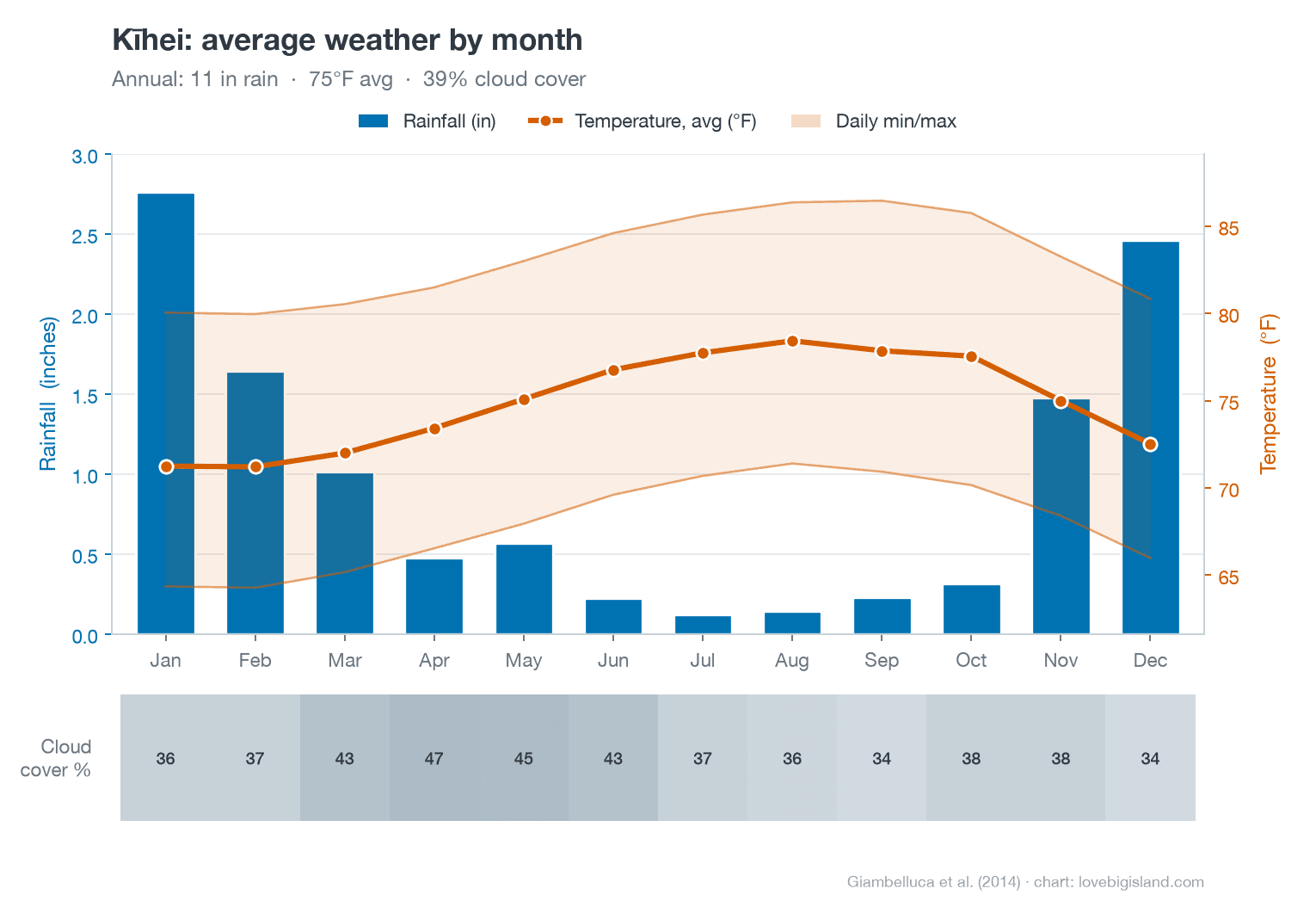 Kīhei average weather by month: rainfall bars, a temperature line and daily min/max band, and a cloud-cover strip. About 11.5 inches of rain a year, 71 to 78°F, cloudiest in April.