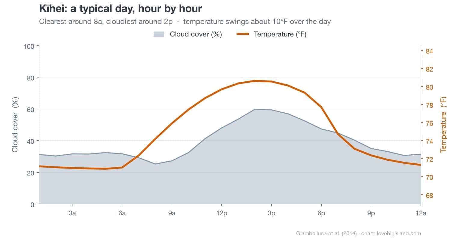 Kīhei weather by hour: cloud cover through the day and temperature. Clearest around 8am, cloudiest around 2pm.