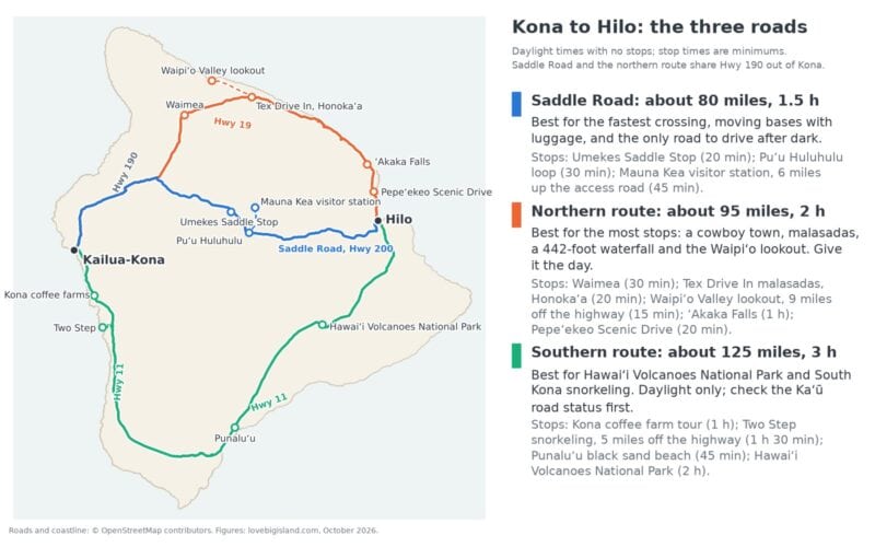 Map of the Big Island showing the three roads between Kona and Hilo, Saddle Road across the middle, the northern route via Waimea and the southern route via Volcano, beside three cards with distance, drive time, best for and stops