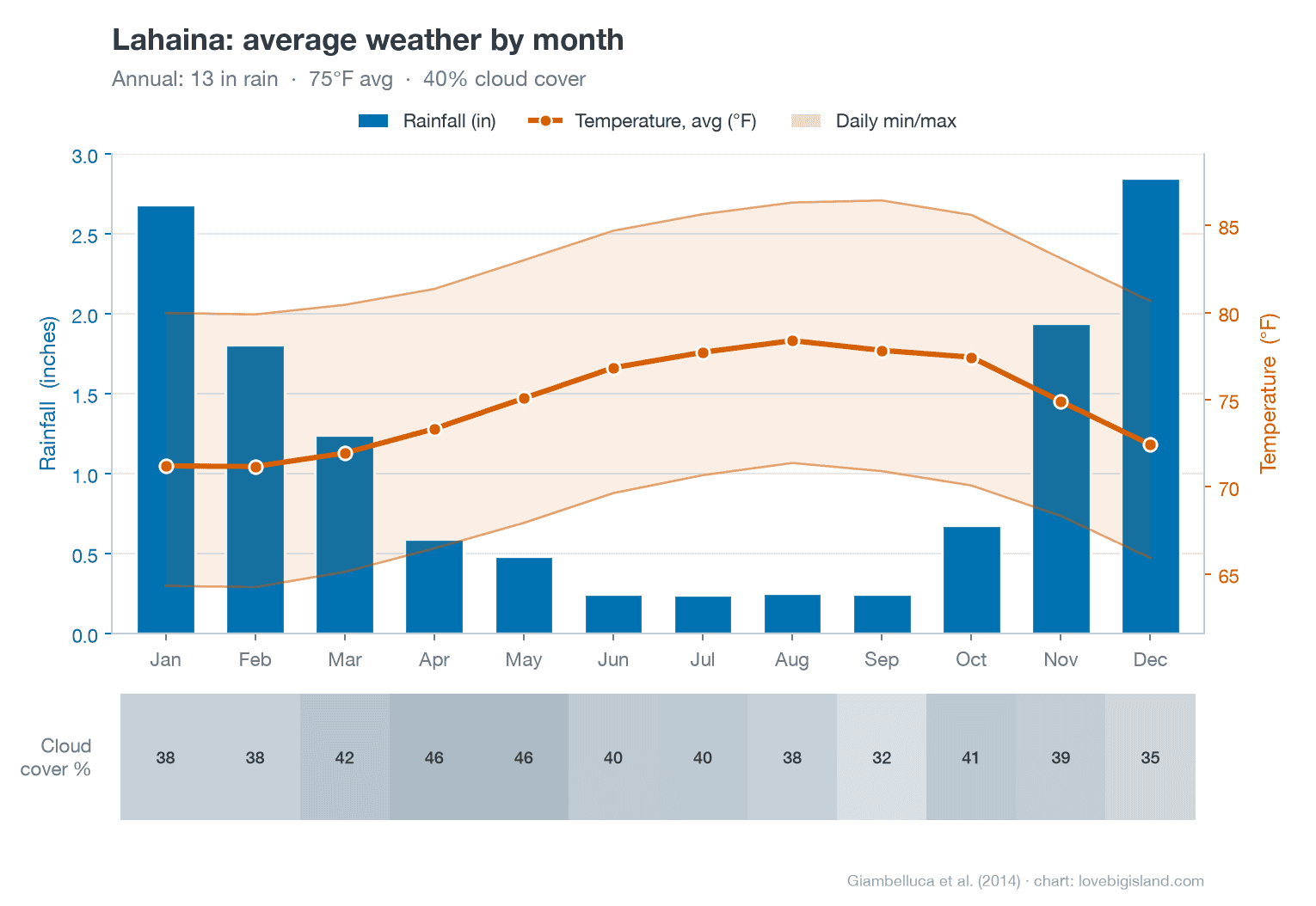 Lāhainā average weather by month: rainfall bars, a temperature line and daily min/max band, and a cloud-cover strip. About 13 inches of rain a year, 71 to 78°F, cloudiest in May.