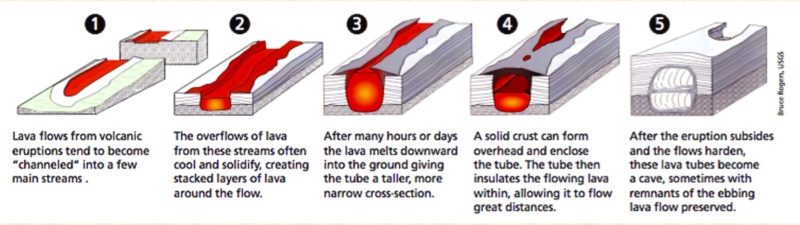 lava tube, formation