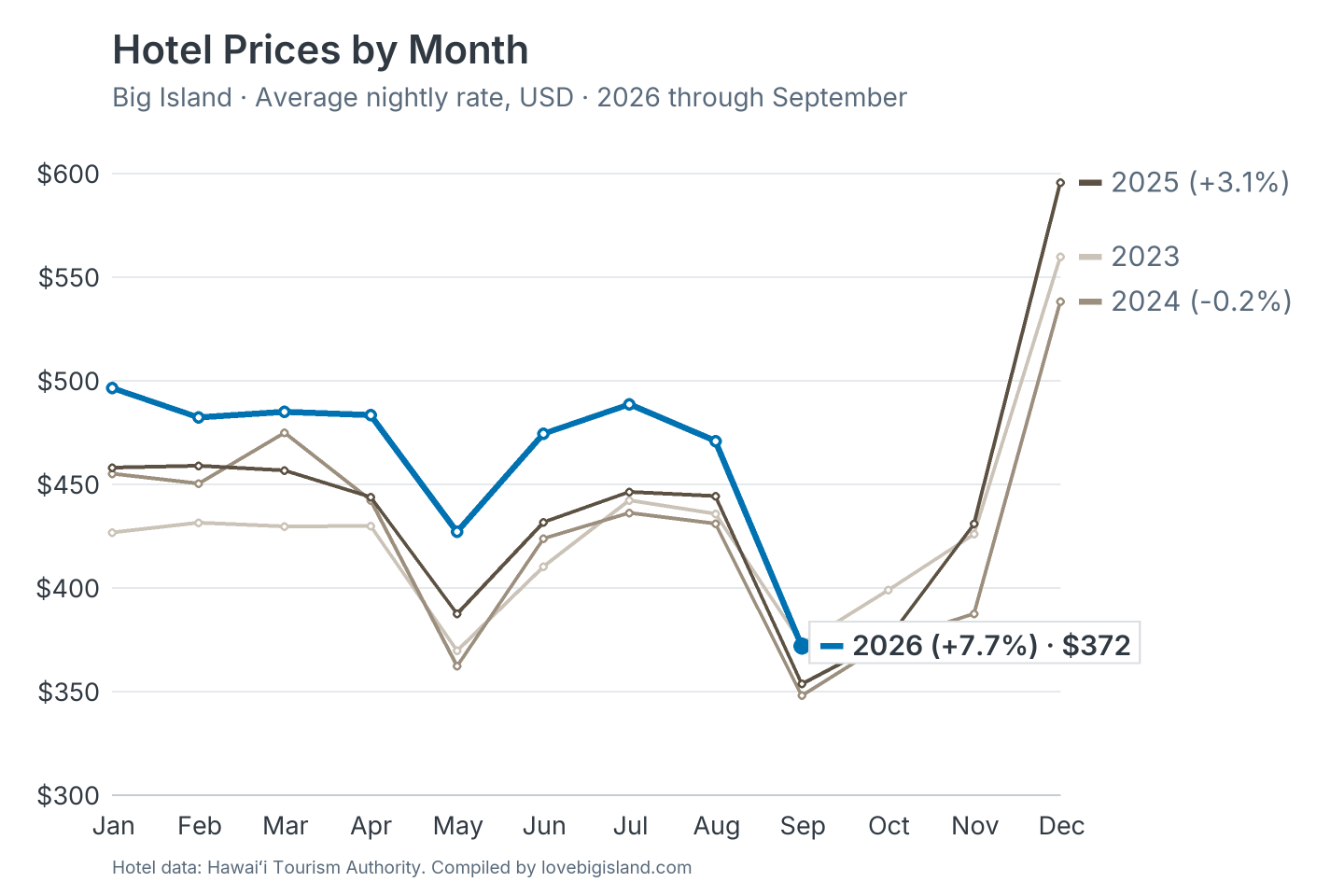 Line chart of Big Island hotel nightly rates by month, 2023 to 2026.