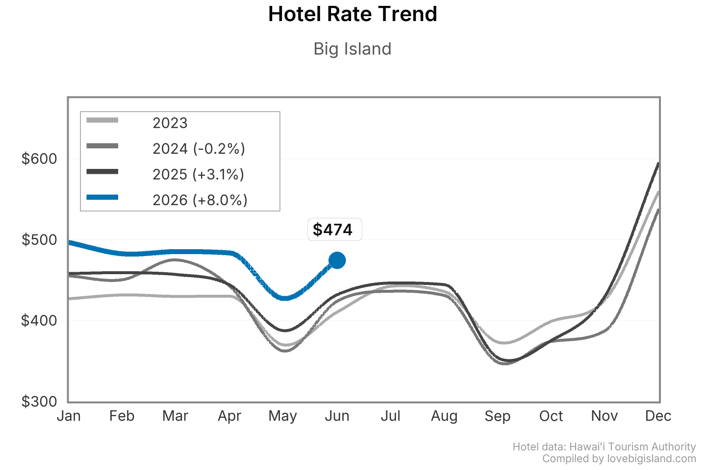 Line chart of Big Island hotel nightly rates by month, 2023 to 2026.