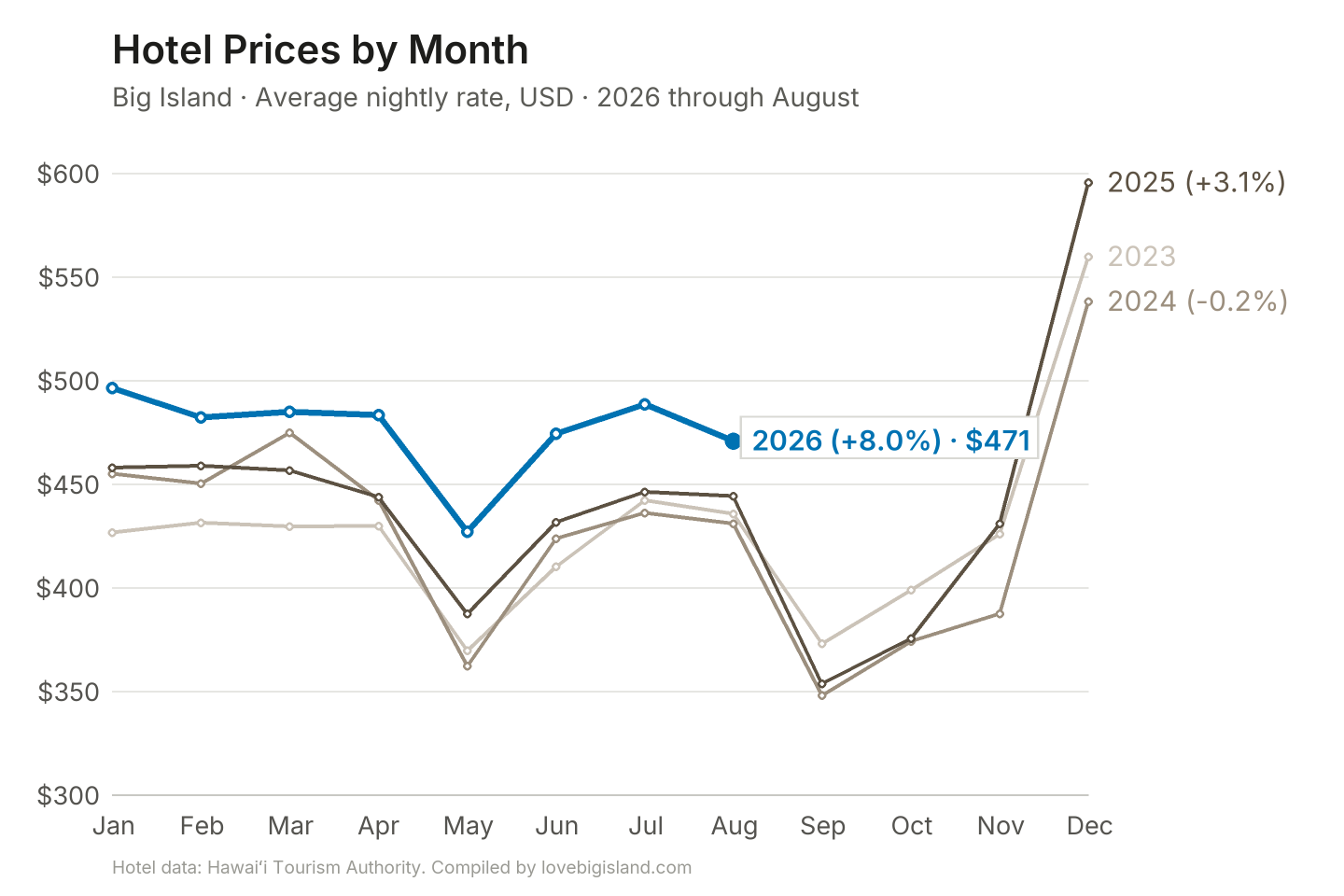 Line chart of Big Island hotel nightly rates by month, 2023 to 2026.