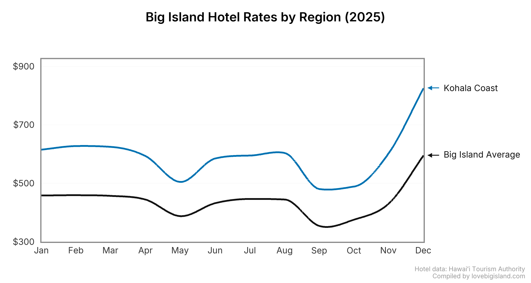 Line chart of monthly hotel nightly rates by region on Big Island in 2025.