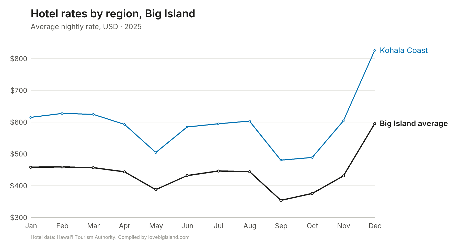 Line chart of monthly hotel nightly rates by region on Big Island in 2025.