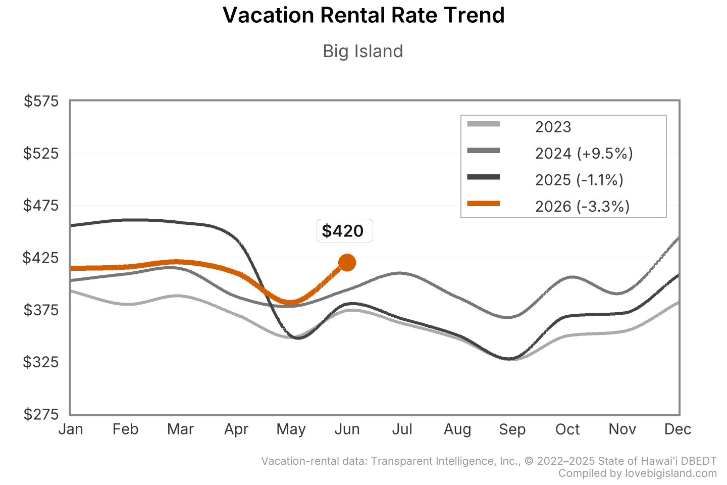 Line chart of Big Island vacation rental nightly rates by month, 2023 to 2026.