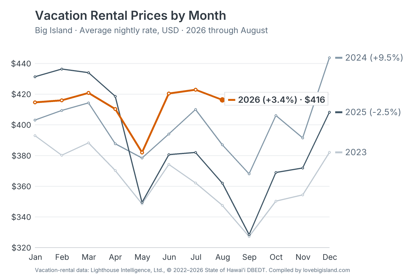 Line chart of Big Island vacation rental nightly rates by month, 2023 to 2026.