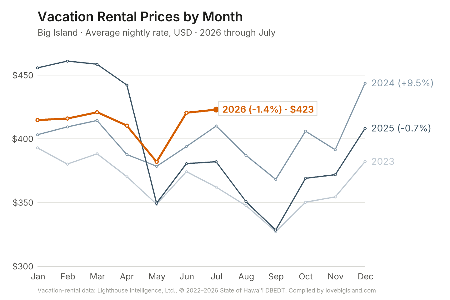 Line chart of Big Island vacation rental nightly rates by month, 2023 to 2026.