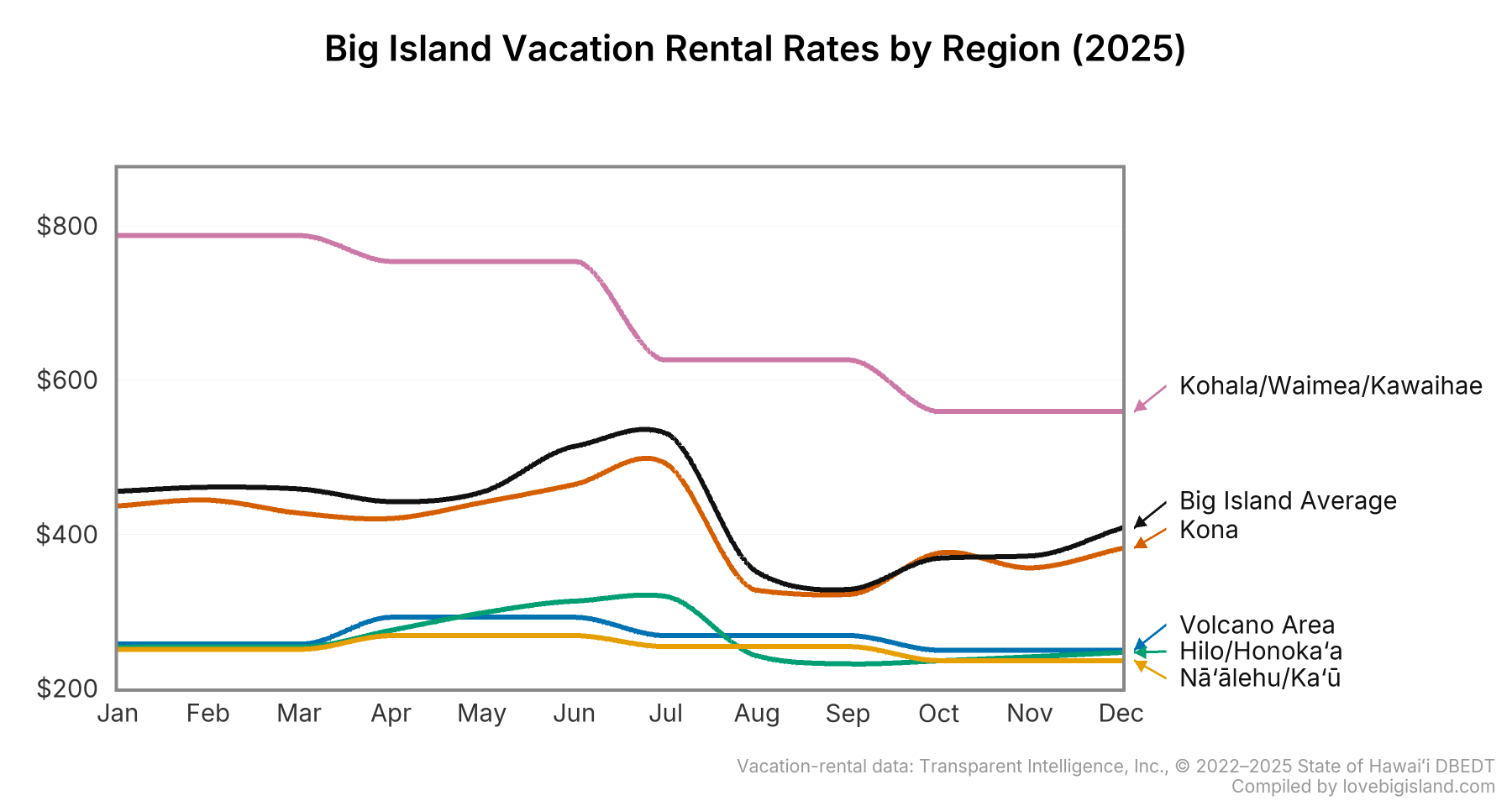Line chart of monthly vacation rental nightly rates by region on Big Island in 2025.