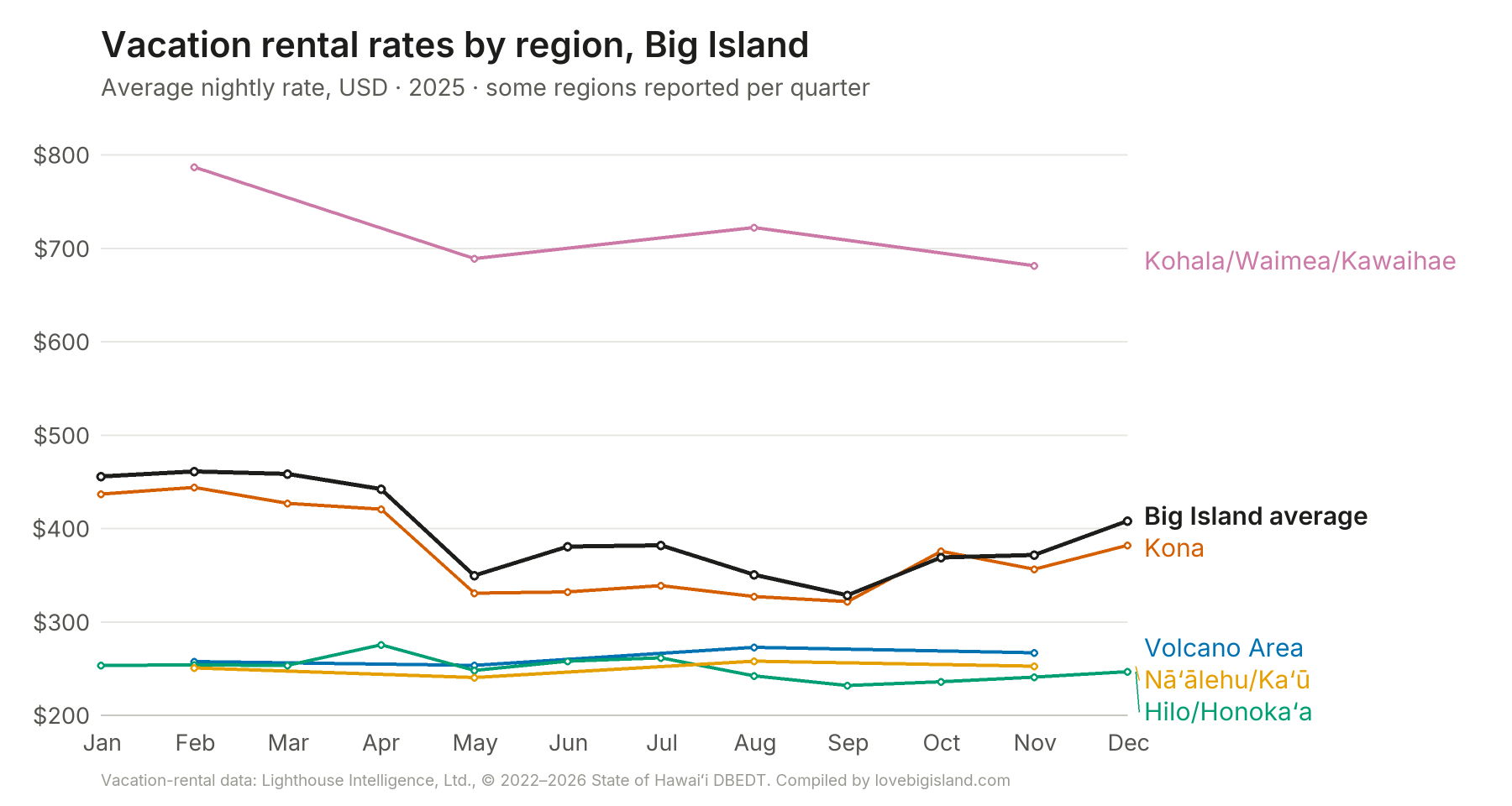 Line chart of monthly vacation rental nightly rates by region on Big Island in 2025.