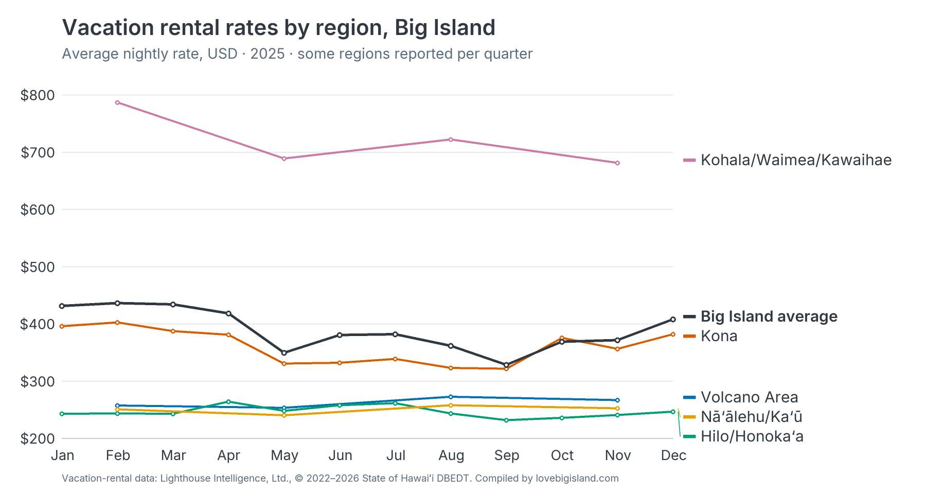 Line chart of monthly vacation rental nightly rates by region on Big Island in 2025.