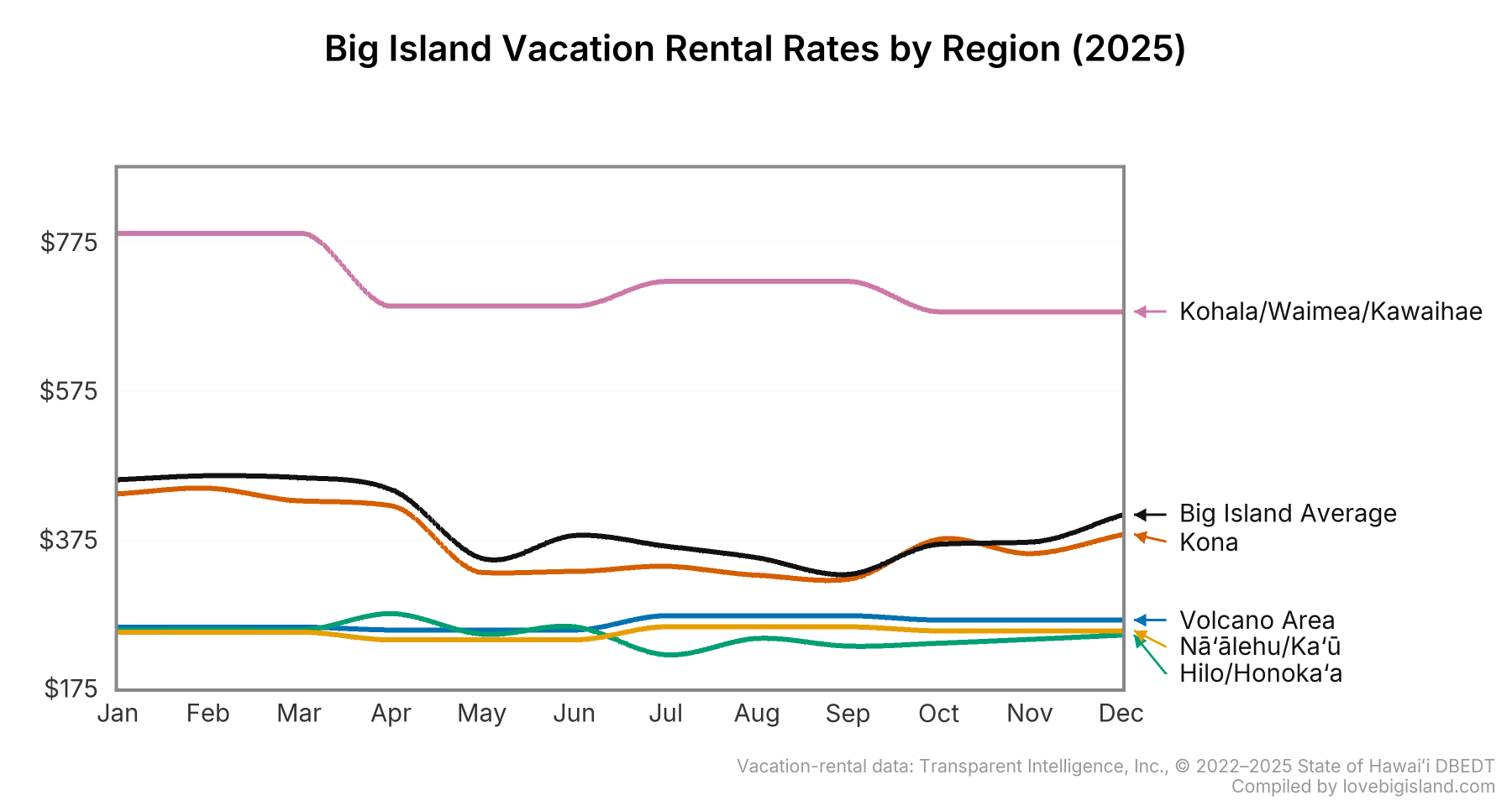 Line chart of monthly vacation rental nightly rates by region on Big Island in 2025.