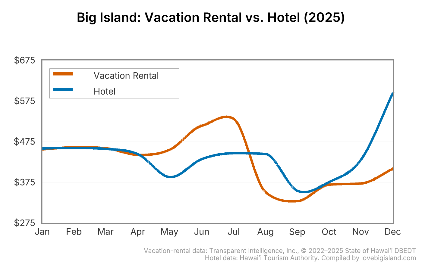 Line chart comparing monthly vacation rental and hotel nightly rates on Big Island in 2025.