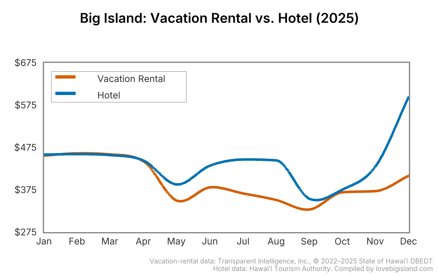 Line chart comparing monthly vacation rental and hotel nightly rates on Big Island in 2025.