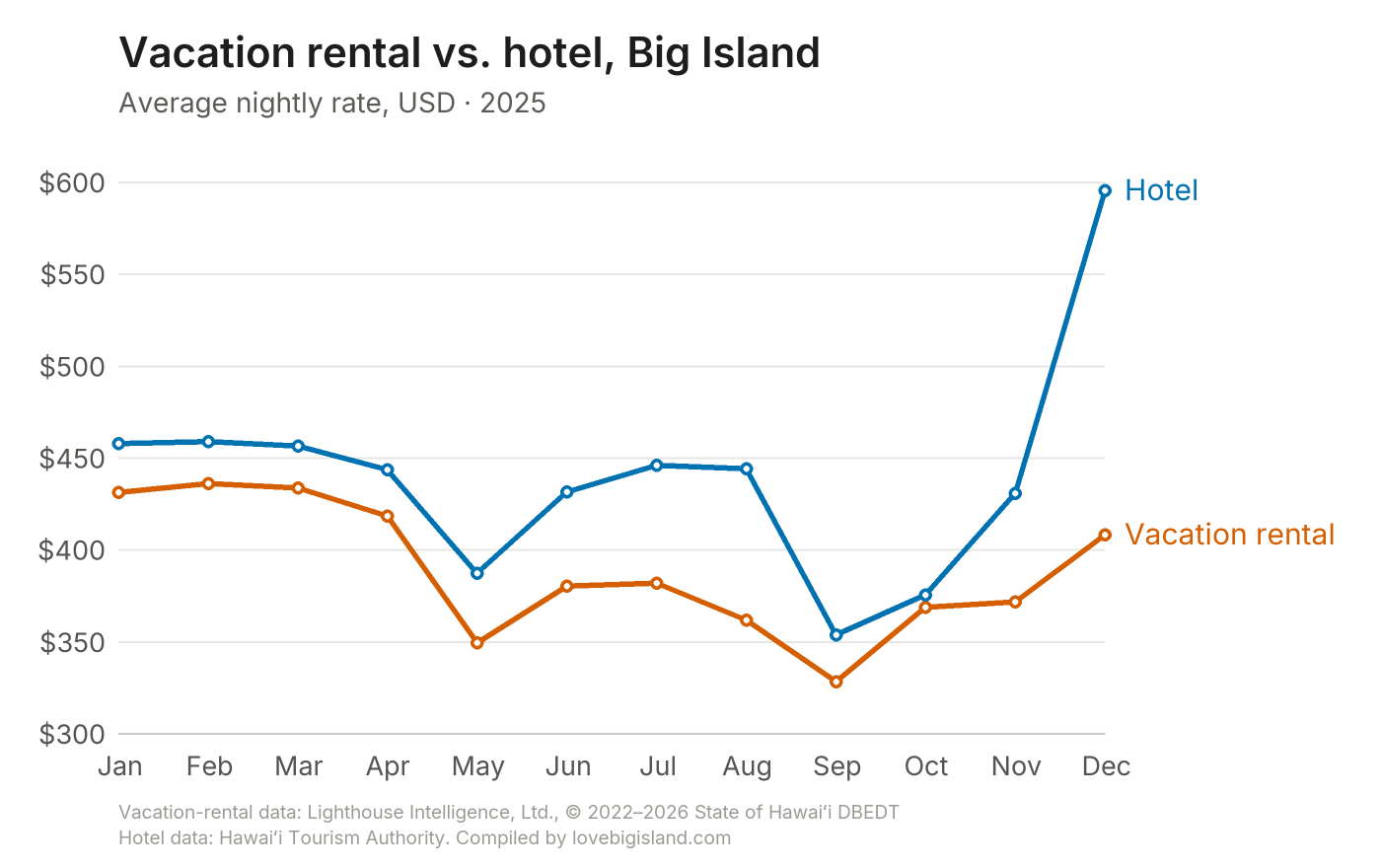 Line chart comparing monthly vacation rental and hotel nightly rates on Big Island in 2025.