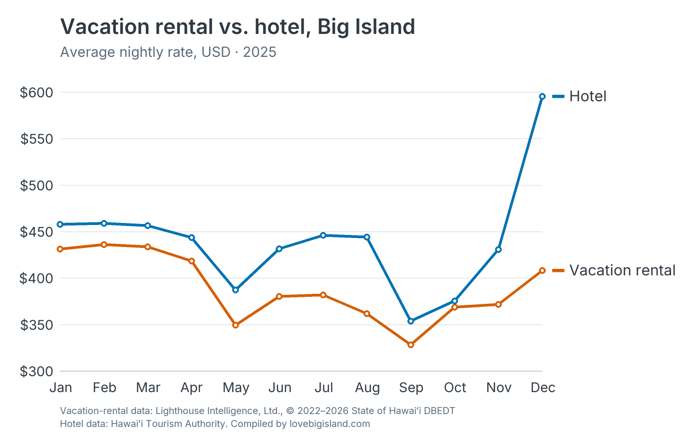 Line chart comparing monthly vacation rental and hotel nightly rates on Big Island in 2025.