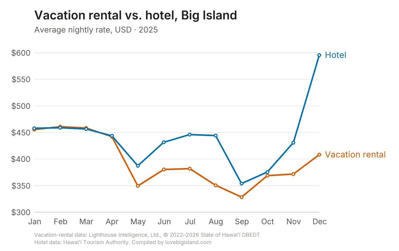 Line chart comparing monthly vacation rental and hotel nightly rates on Big Island in 2025.