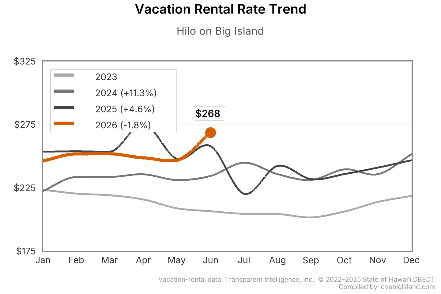 Line chart of Hilo on Big Island vacation rental nightly rates by month, 2023 to 2026.