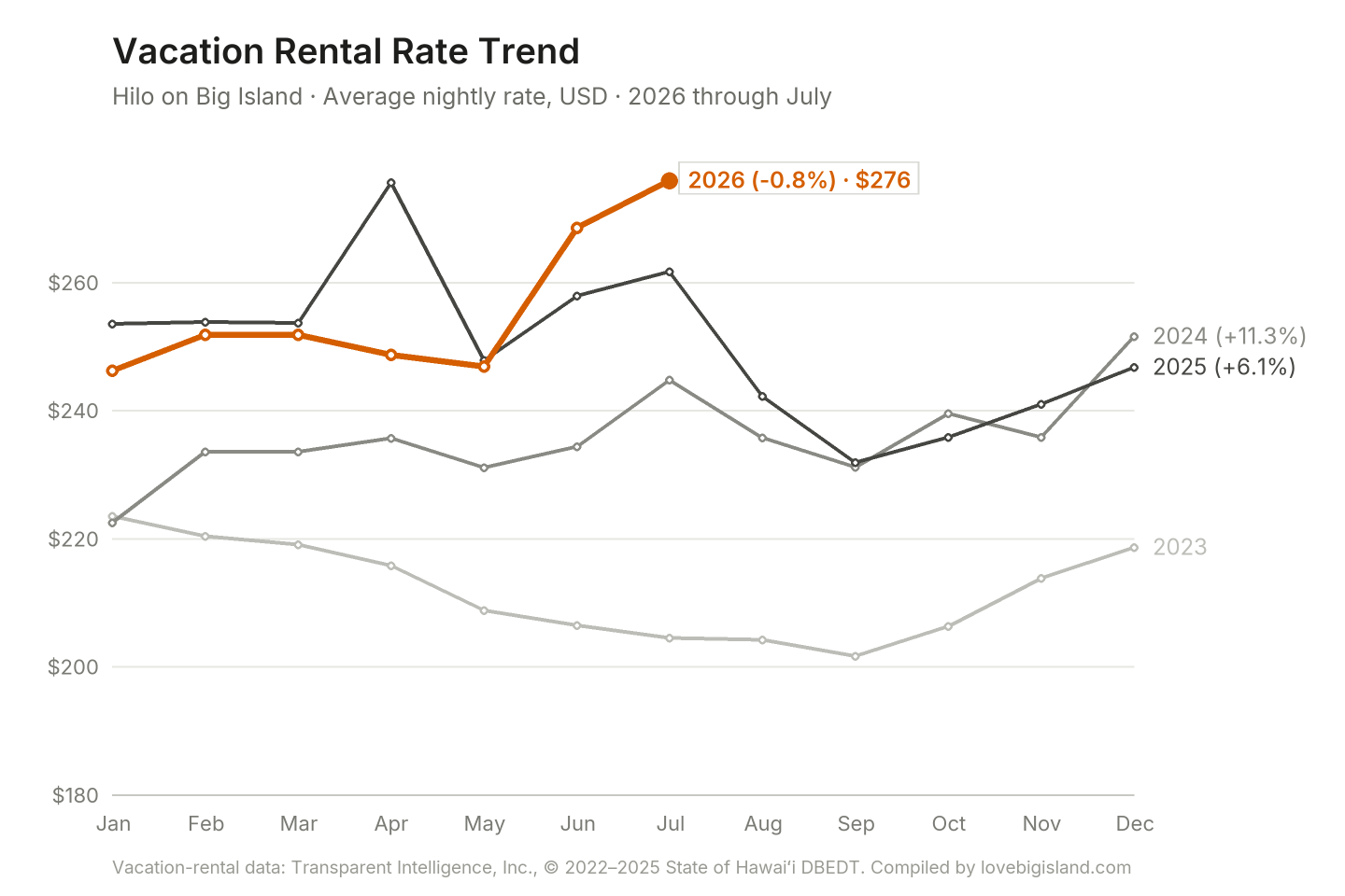 Line chart of Hilo on Big Island vacation rental nightly rates by month, 2023 to 2026.