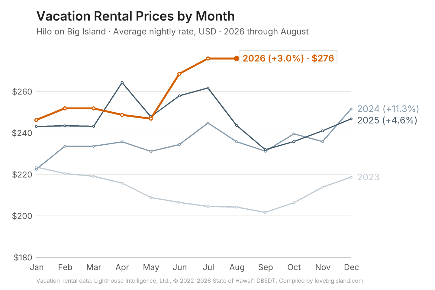 Line chart of Hilo on Big Island vacation rental nightly rates by month, 2023 to 2026.