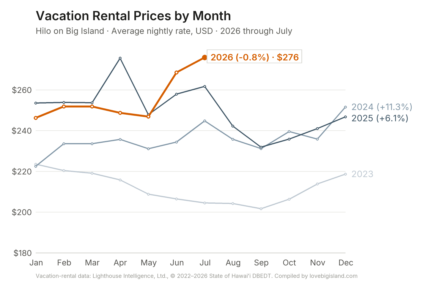 Line chart of Hilo on Big Island vacation rental nightly rates by month, 2023 to 2026.