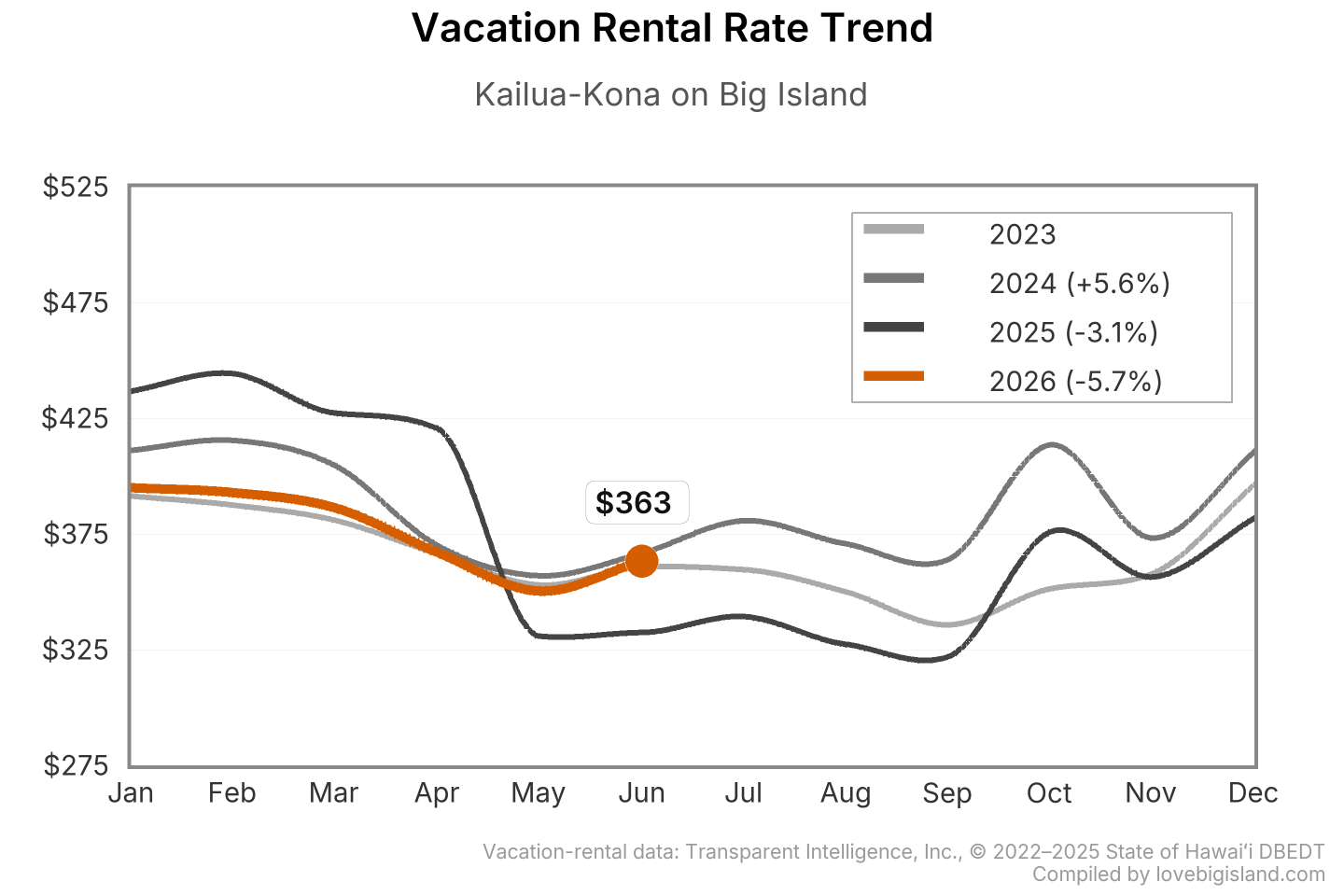Line chart of Kailua-Kona on Big Island vacation rental nightly rates by month, 2023 to 2026.