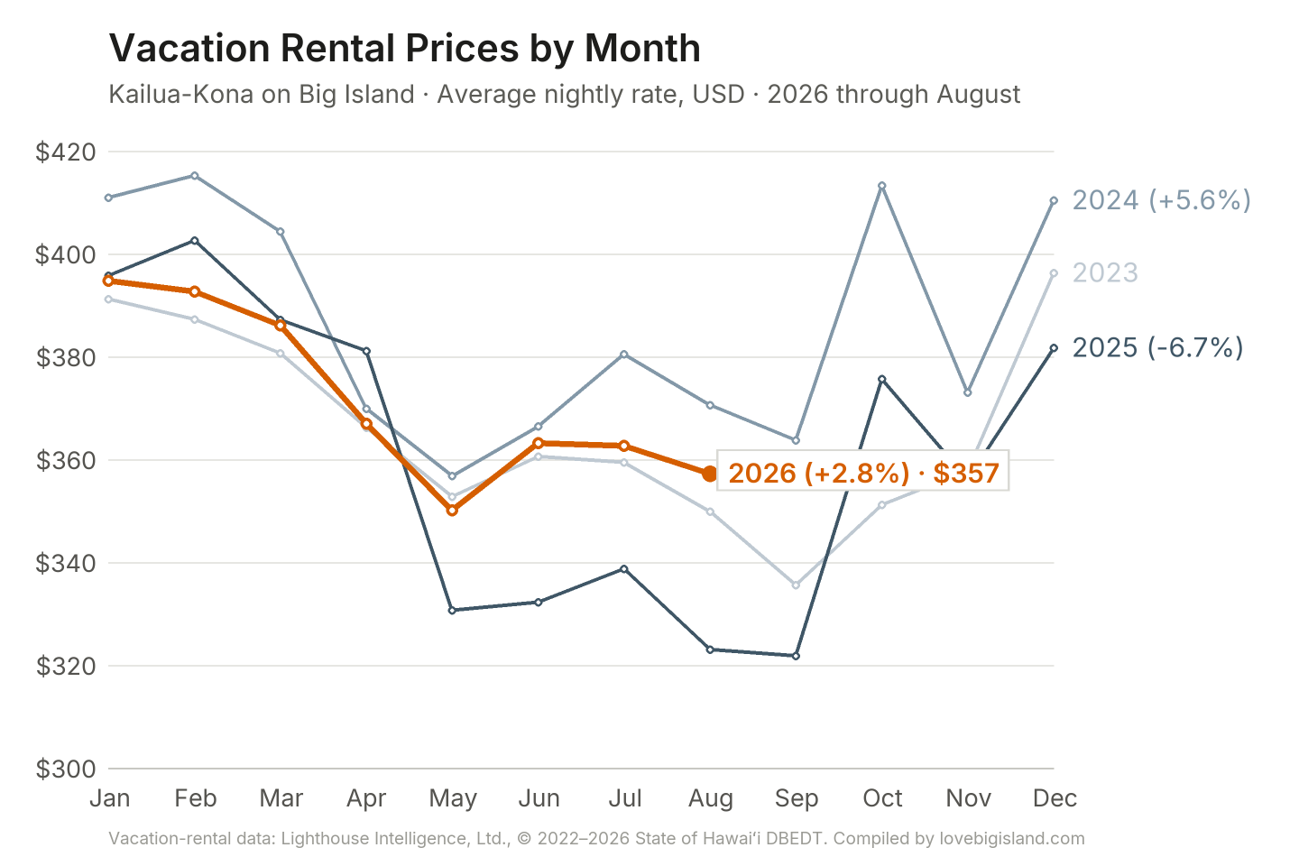 Line chart of Kailua-Kona on Big Island vacation rental nightly rates by month, 2023 to 2026.