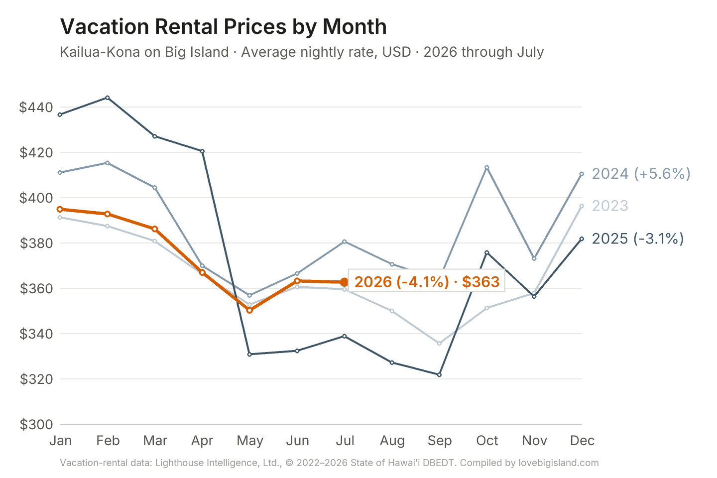 Line chart of Kailua-Kona on Big Island vacation rental nightly rates by month, 2023 to 2026.