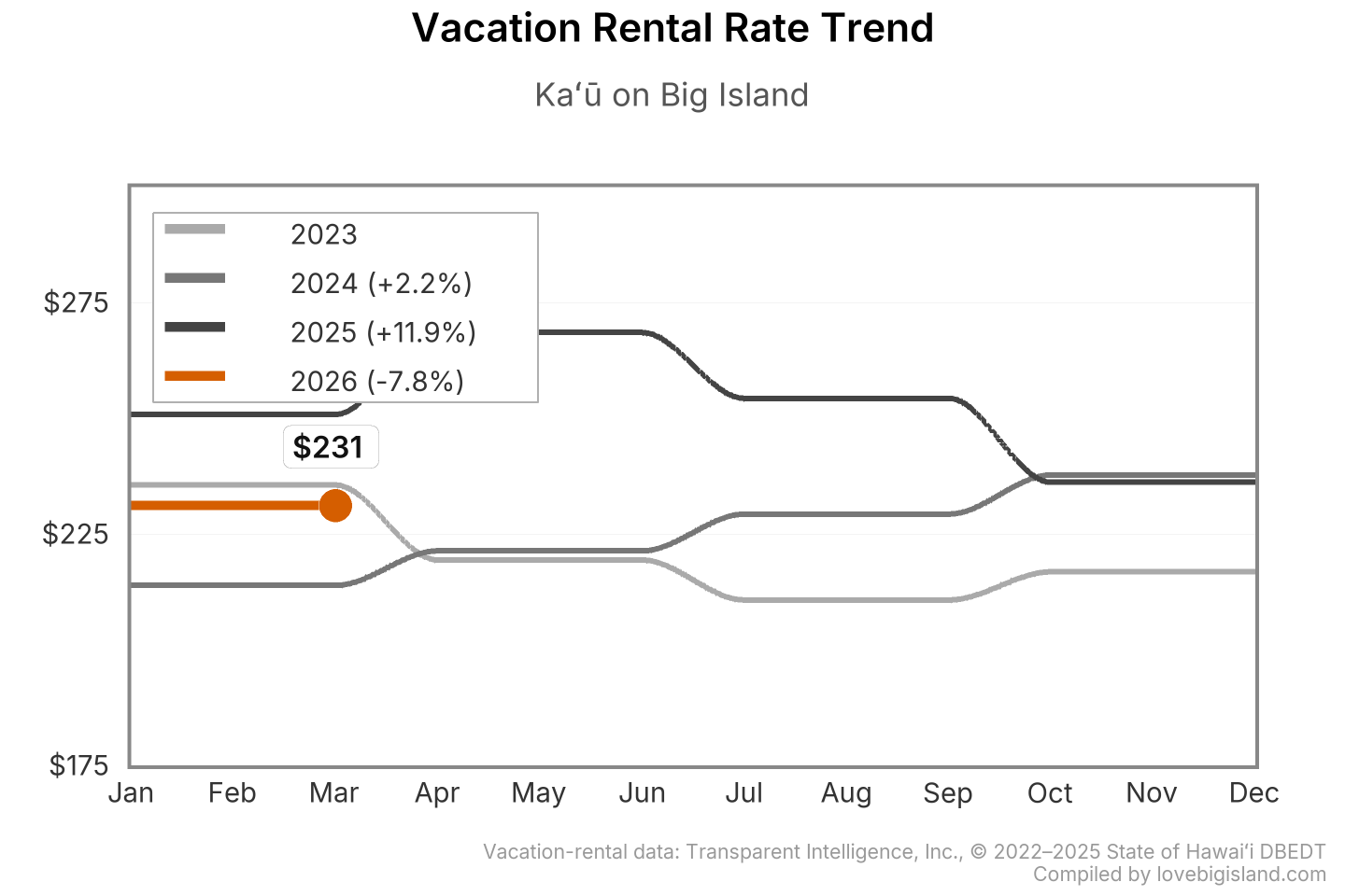 Line chart of Kaʻū on Big Island vacation rental nightly rates by month, 2023 to 2026.
