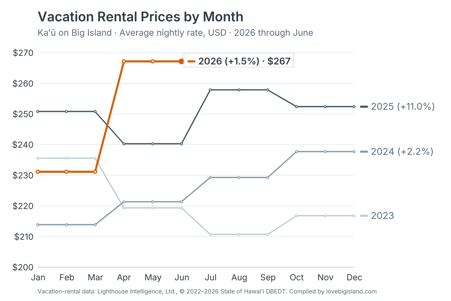 Line chart of Kaʻū on Big Island vacation rental nightly rates by month, 2023 to 2026.