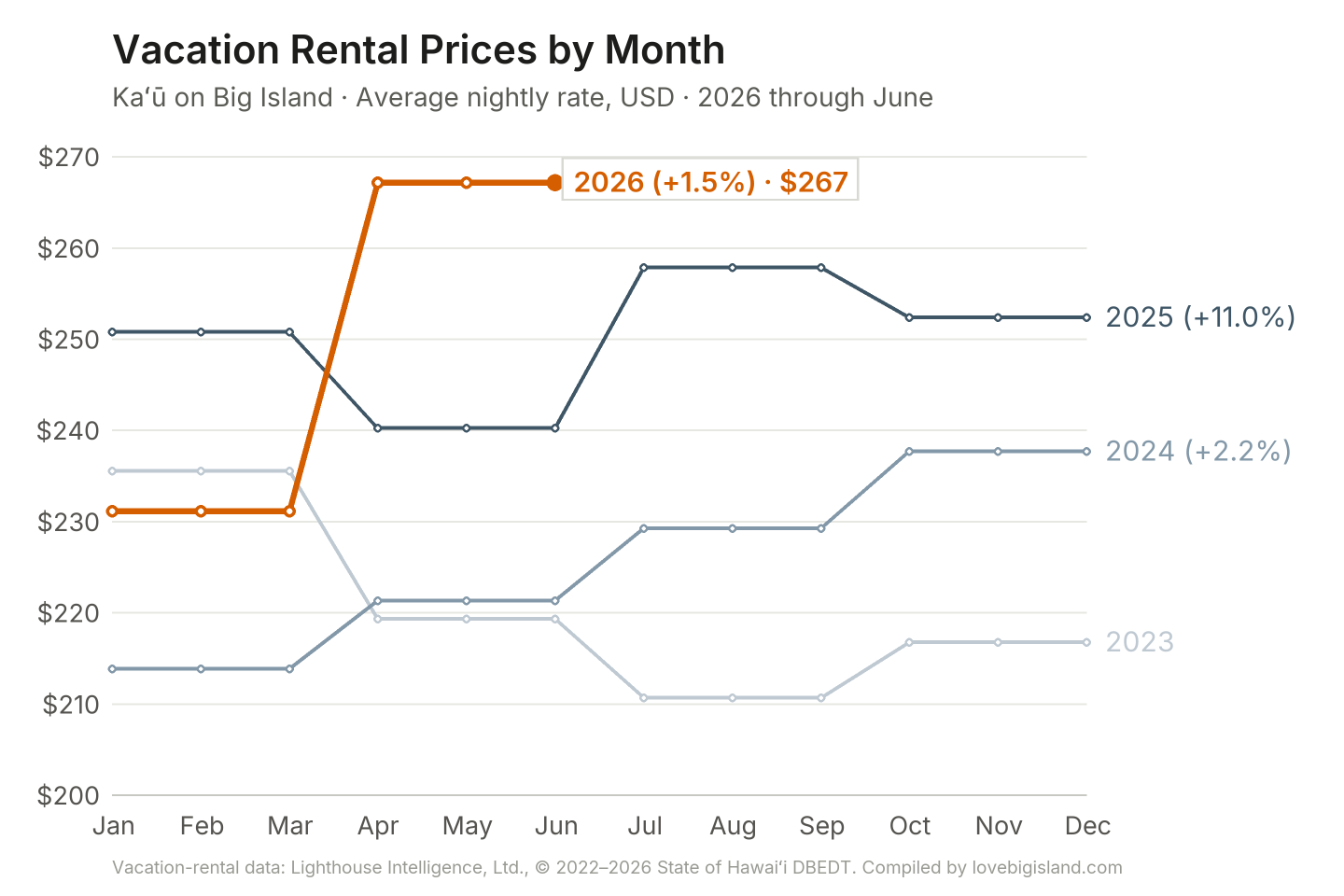 Line chart of Kaʻū on Big Island vacation rental nightly rates by month, 2023 to 2026.