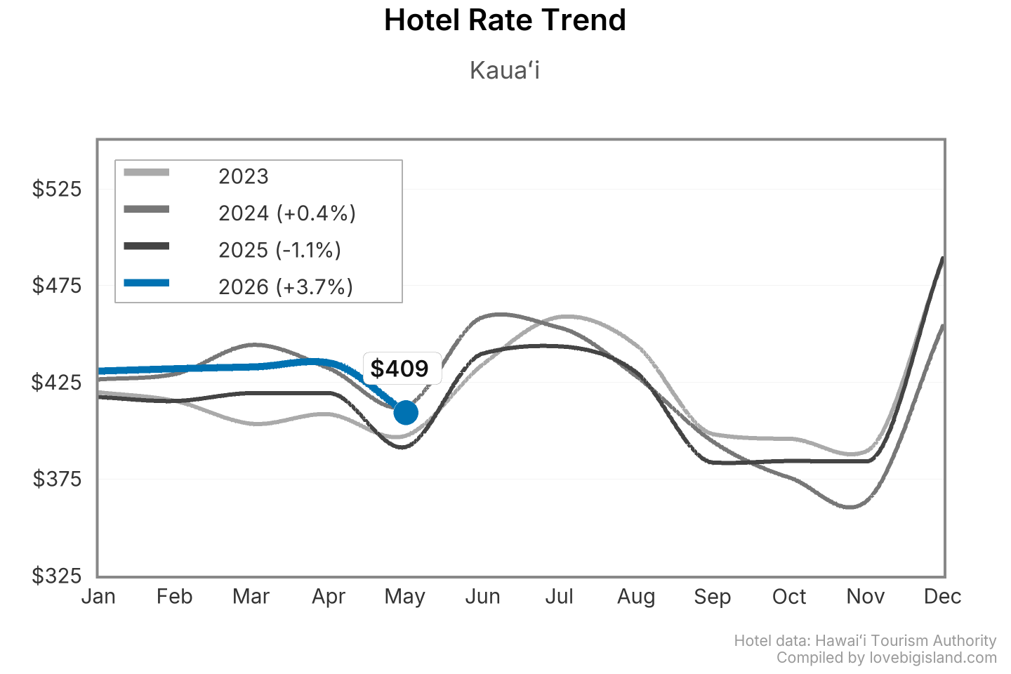 Line chart of Kauaʻi hotel nightly rates by month, 2023 to 2026.