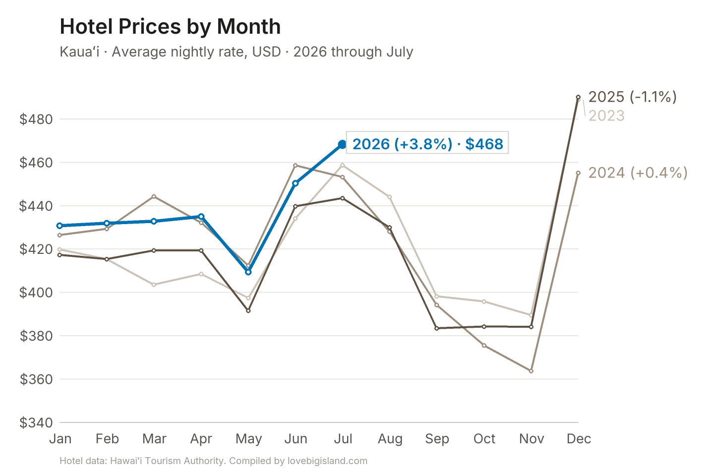 Line chart of Kauaʻi hotel nightly rates by month, 2023 to 2026.