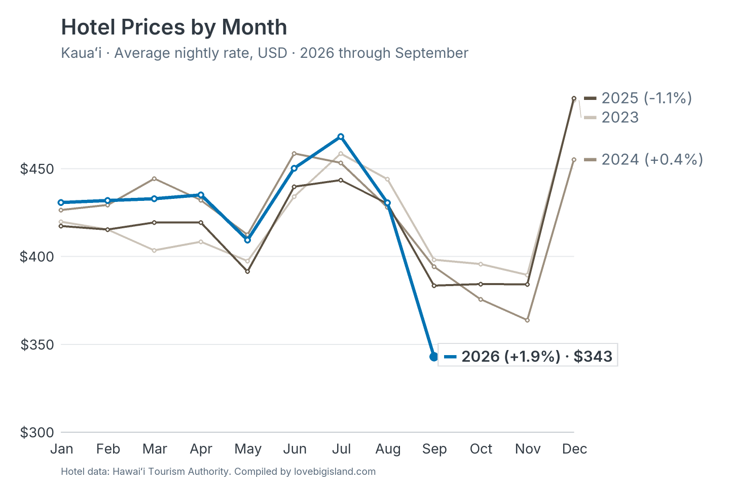 Line chart of Kauaʻi hotel nightly rates by month, 2023 to 2026.