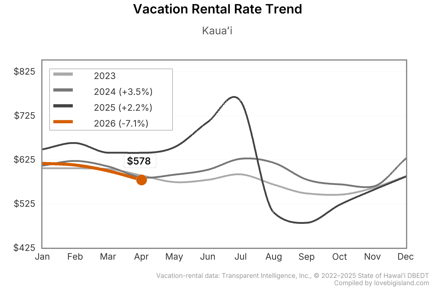 Line chart of Kauaʻi vacation rental nightly rates by month, 2023 to 2026.