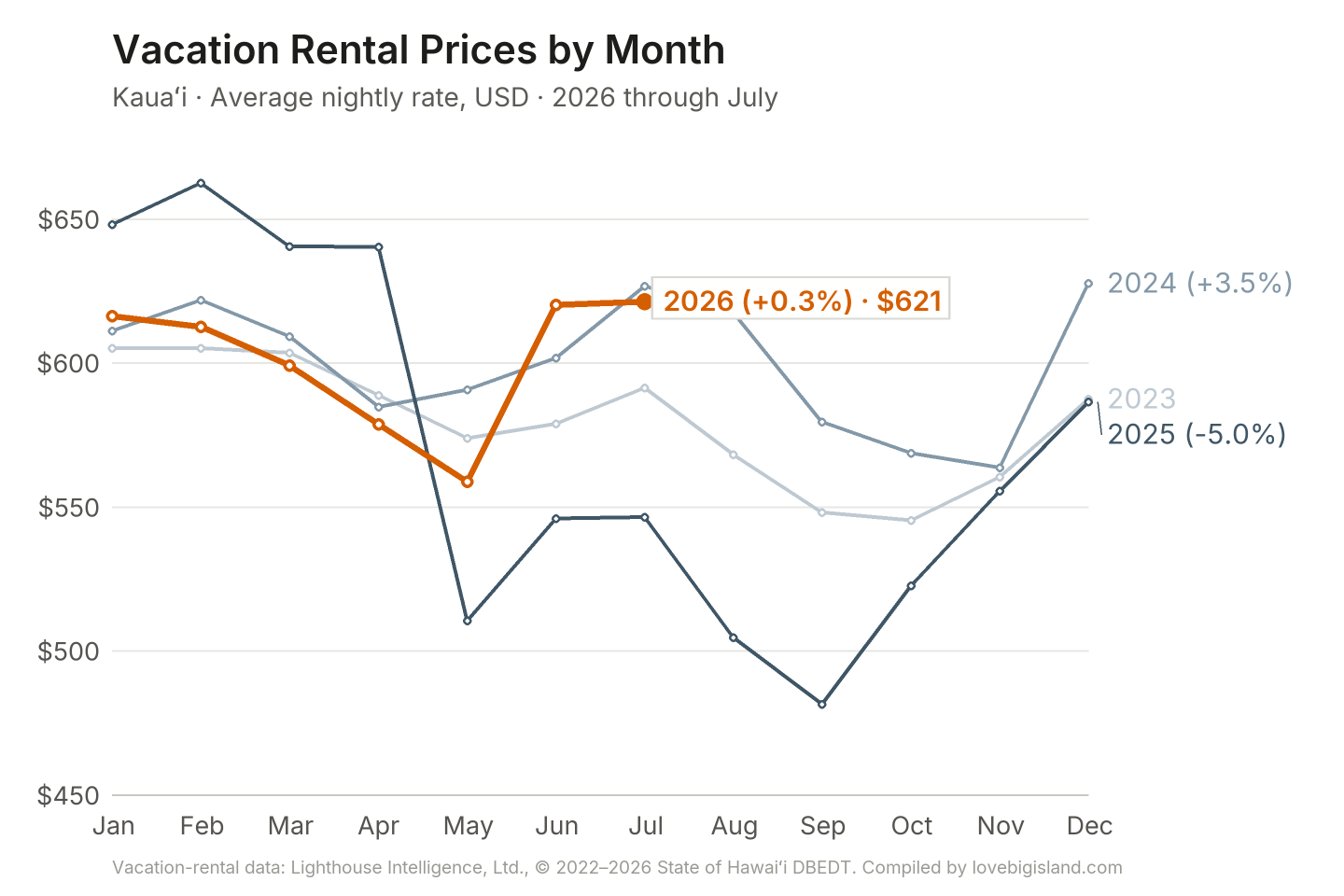 Line chart of Kauaʻi vacation rental nightly rates by month, 2023 to 2026.