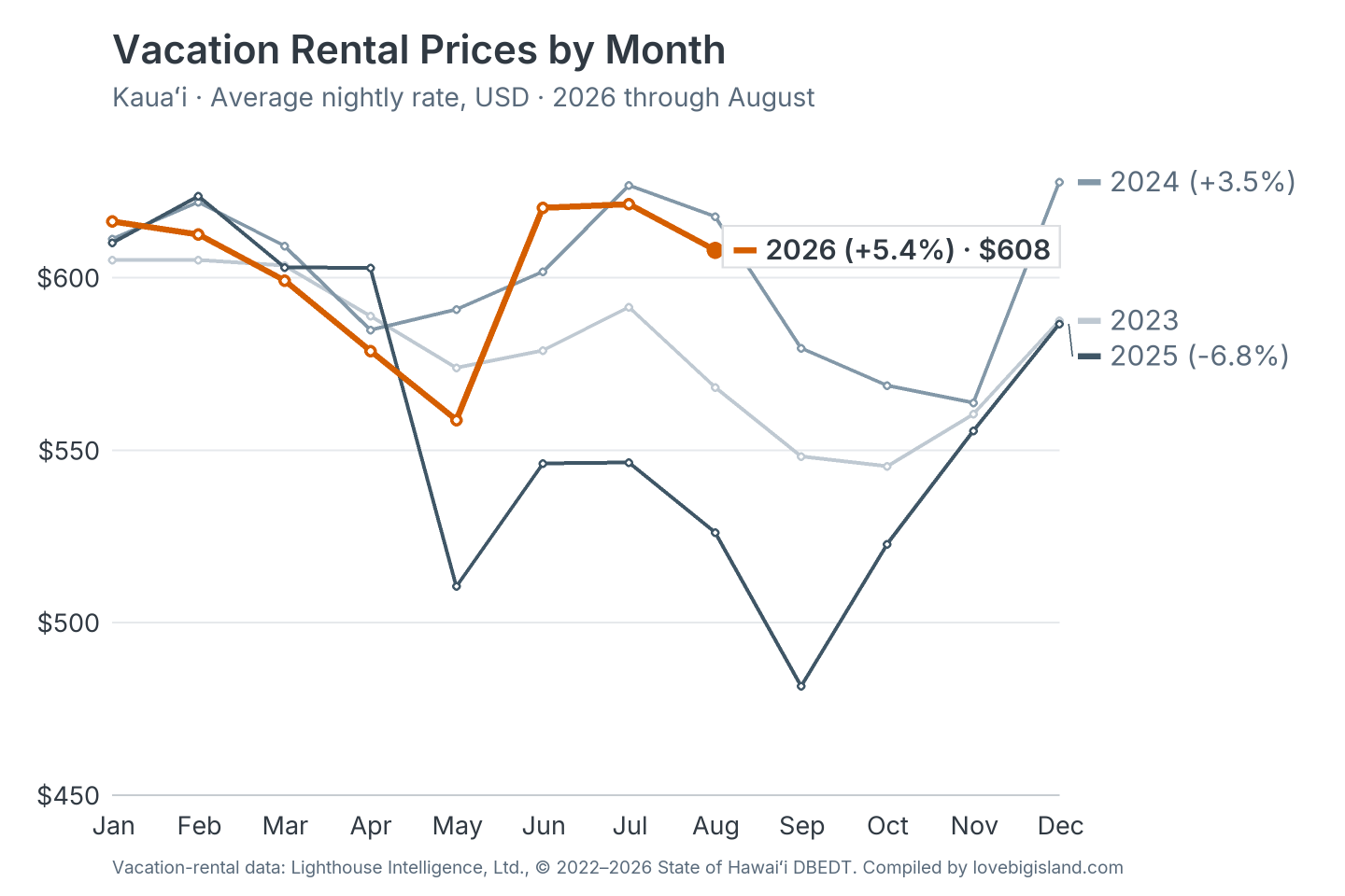 Line chart of Kauaʻi vacation rental nightly rates by month, 2023 to 2026.