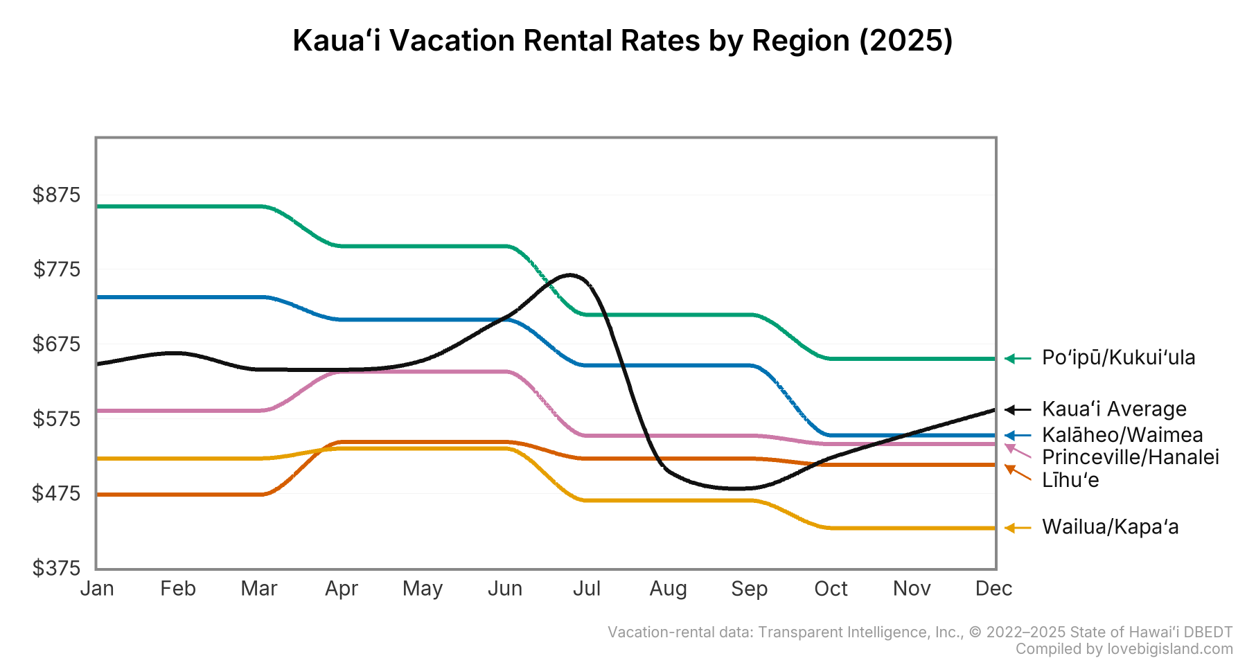 Line chart of monthly vacation rental nightly rates by region on Kauaʻi in 2025.