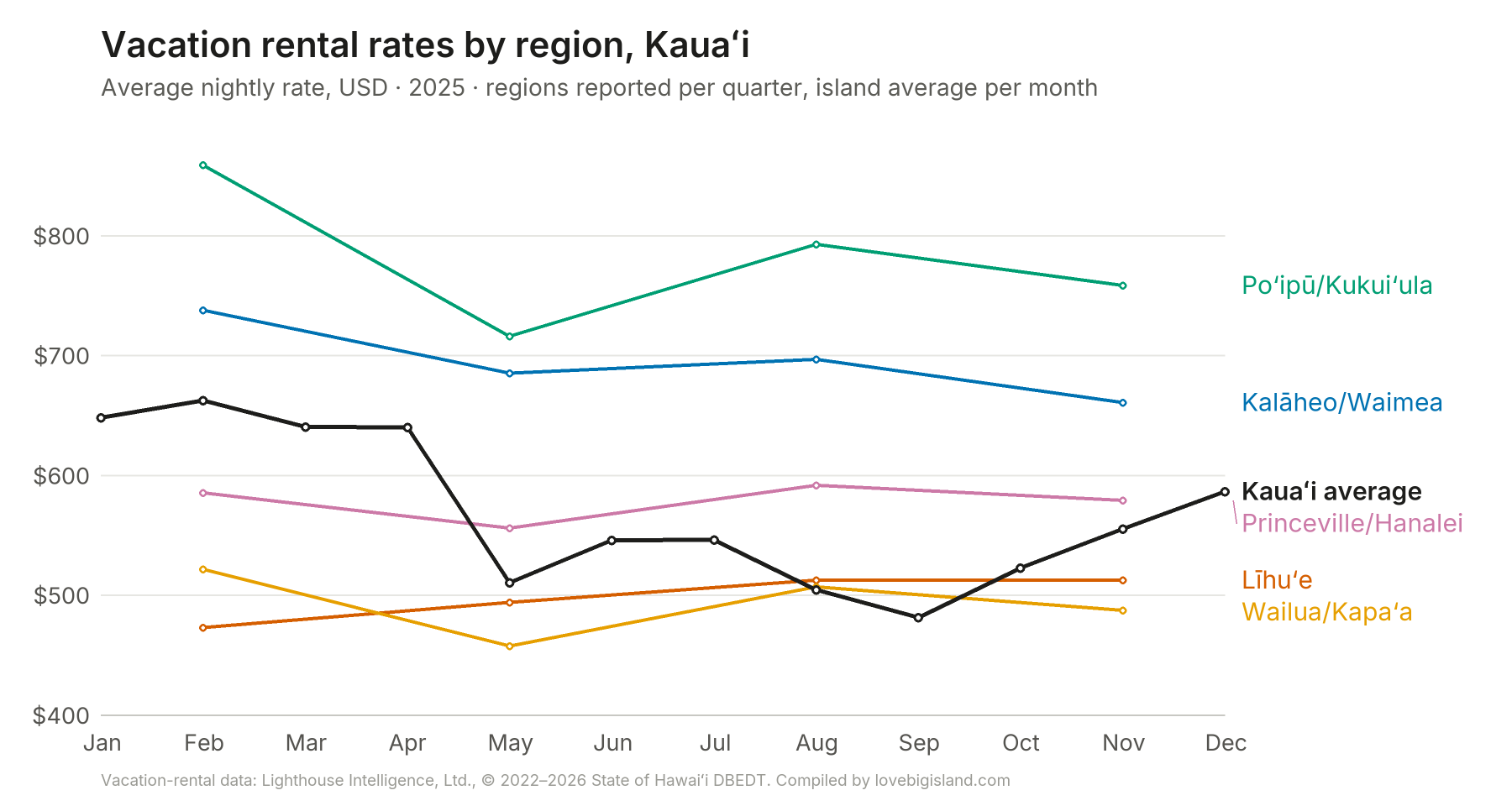 Line chart of monthly vacation rental nightly rates by region on Kauaʻi in 2025.