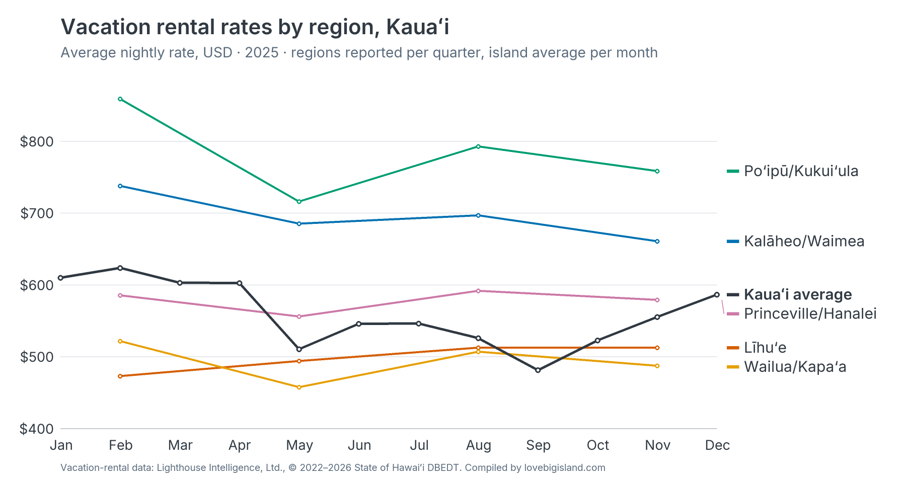 Line chart of monthly vacation rental nightly rates by region on Kauaʻi in 2025.
