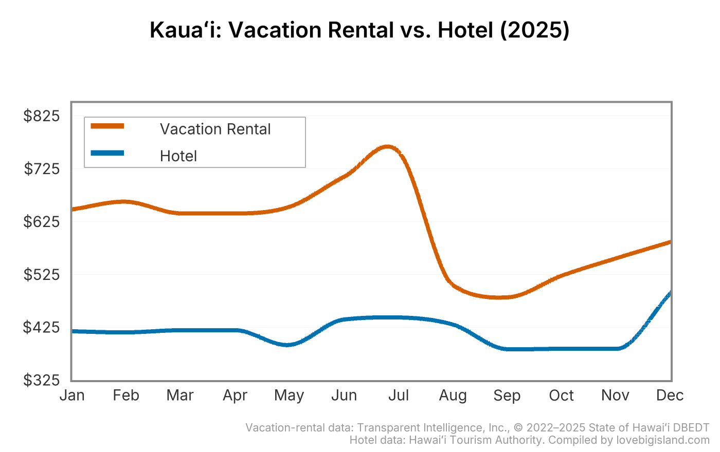 Line chart comparing monthly vacation rental and hotel nightly rates on Kauaʻi in 2025.