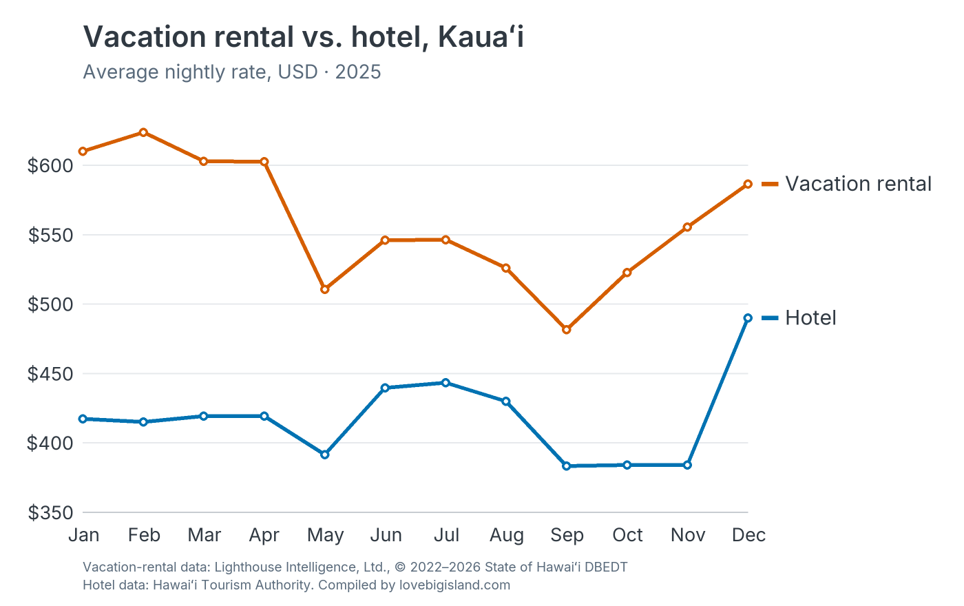 Line chart comparing monthly vacation rental and hotel nightly rates on Kauaʻi in 2025.