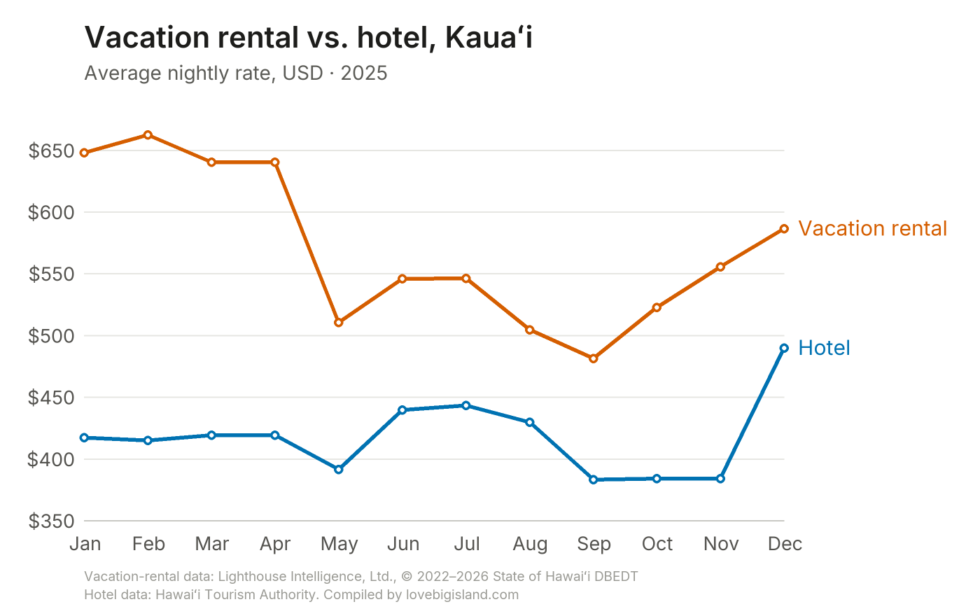 Line chart comparing monthly vacation rental and hotel nightly rates on Kauaʻi in 2025.