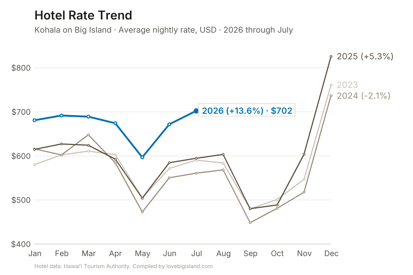 Line chart of Kohala on Big Island hotel nightly rates by month, 2023 to 2026.
