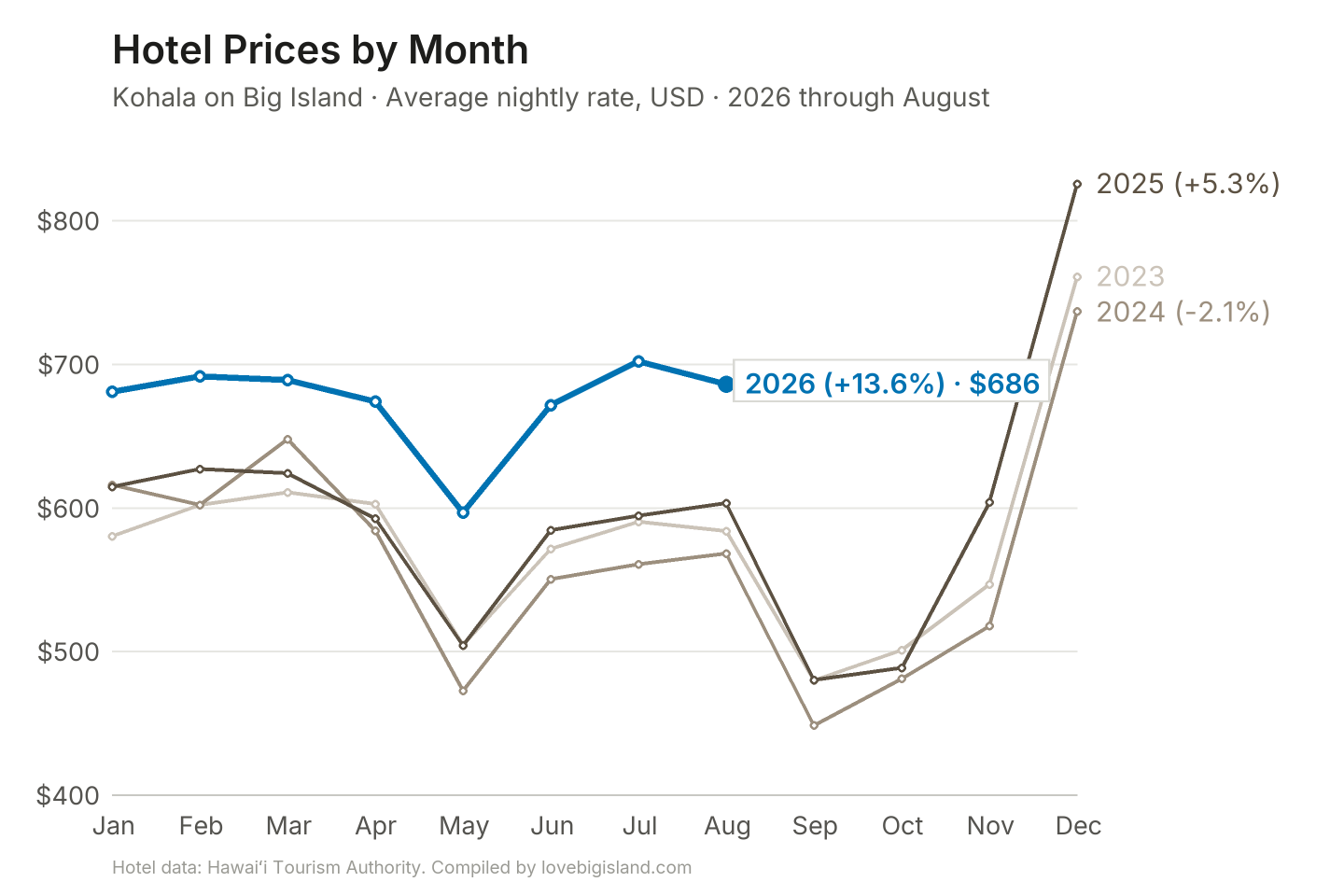 Line chart of Kohala on Big Island hotel nightly rates by month, 2023 to 2026.