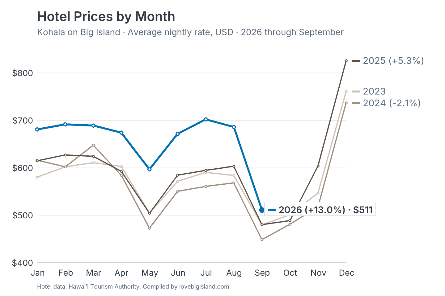 Line chart of Kohala on Big Island hotel nightly rates by month, 2023 to 2026.