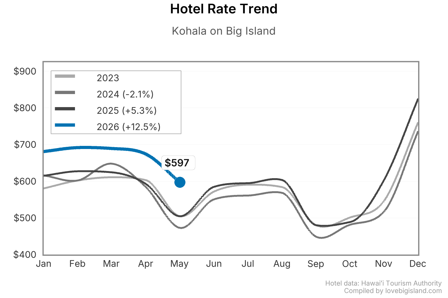 Line chart of Kohala on Big Island hotel nightly rates by month, 2023 to 2026.