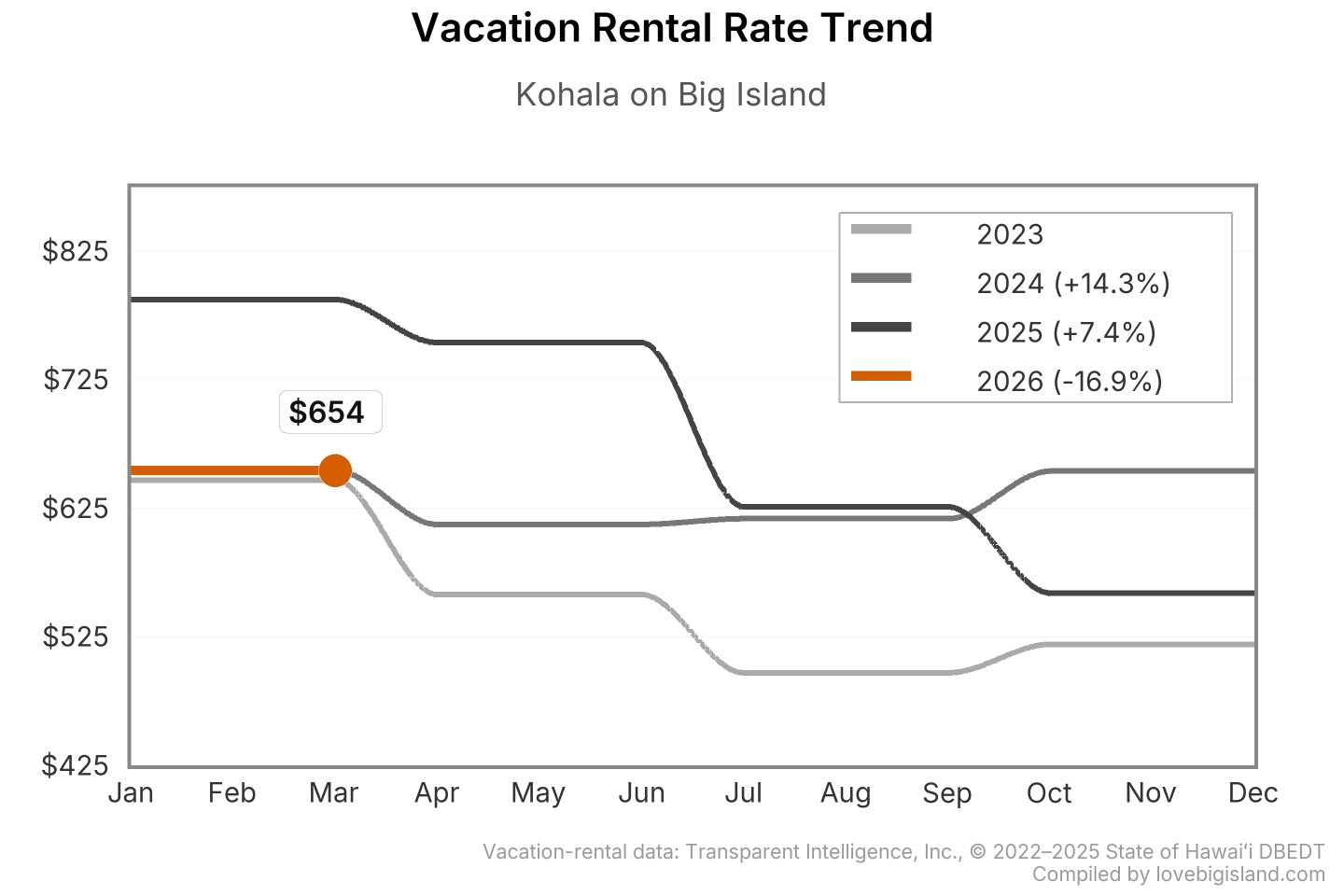 Line chart of Kohala on Big Island vacation rental nightly rates by month, 2023 to 2026.